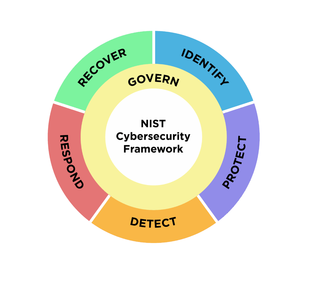 NIST 2.0 | Prodatix
